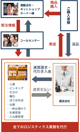 総合物流システムサービス